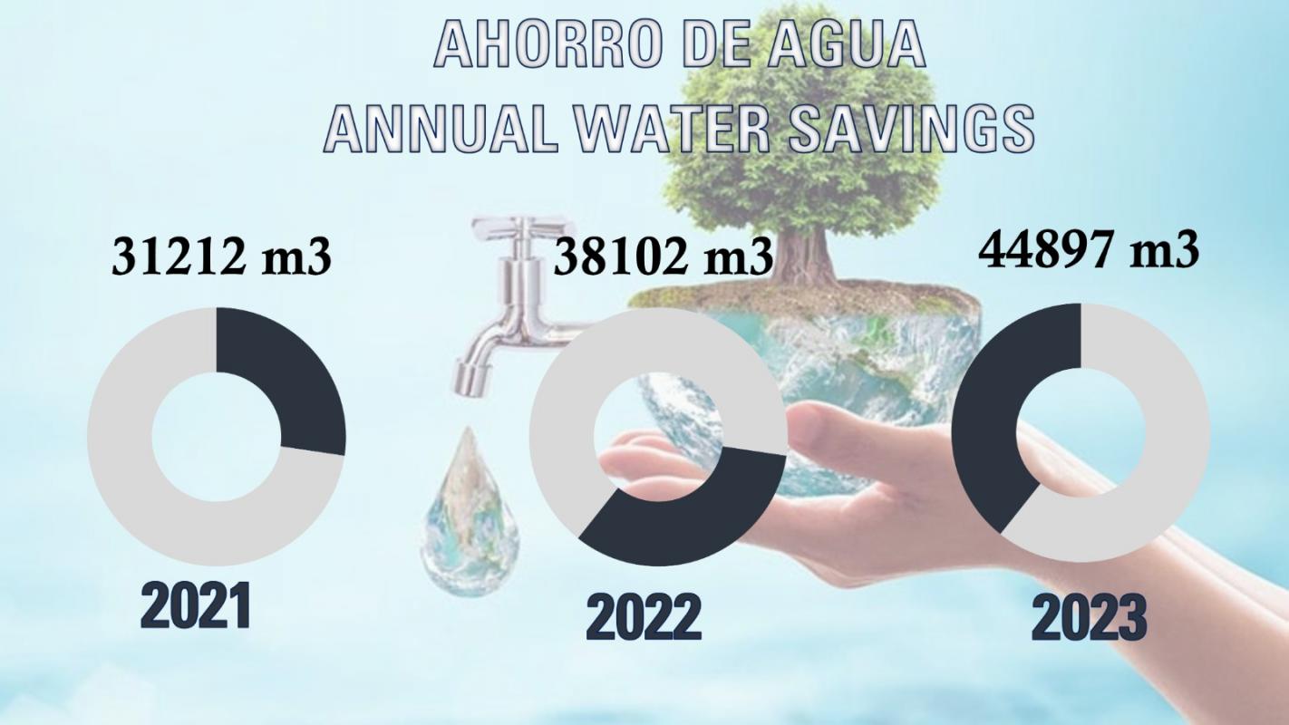INICIATIVA DE AHORRO DE AGUA ANUAL