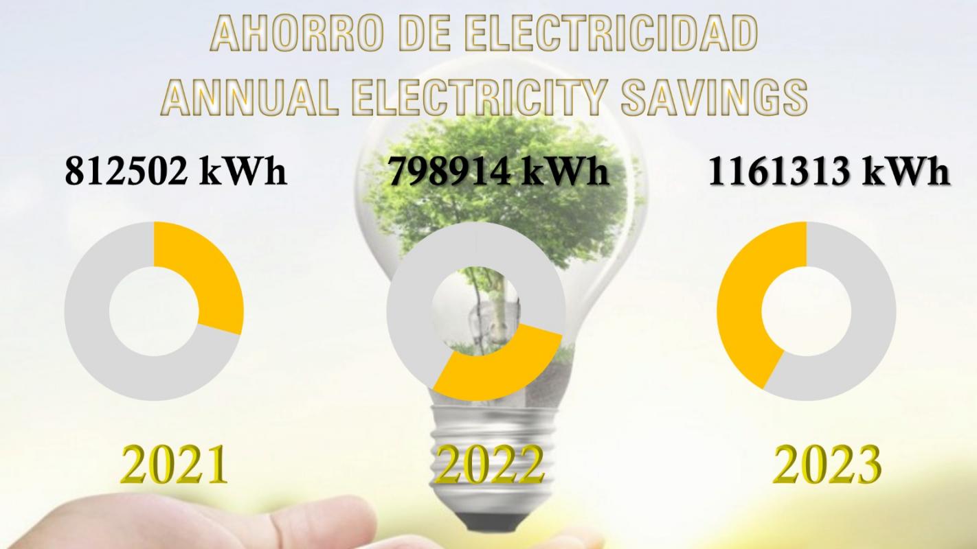 INICIATIVA DE AHORRO DE ELECTRICIDAD ANUAL